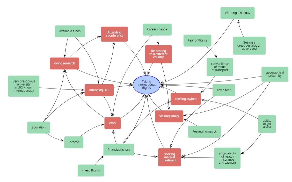 Here's something we made today in an undergraduate lecture on 'changing climate behaviour in complex systems'.
The class were asked to each think of 1 factor that affects taking international flights, 1 factor affecting that one, and draw connections to what other people added.
