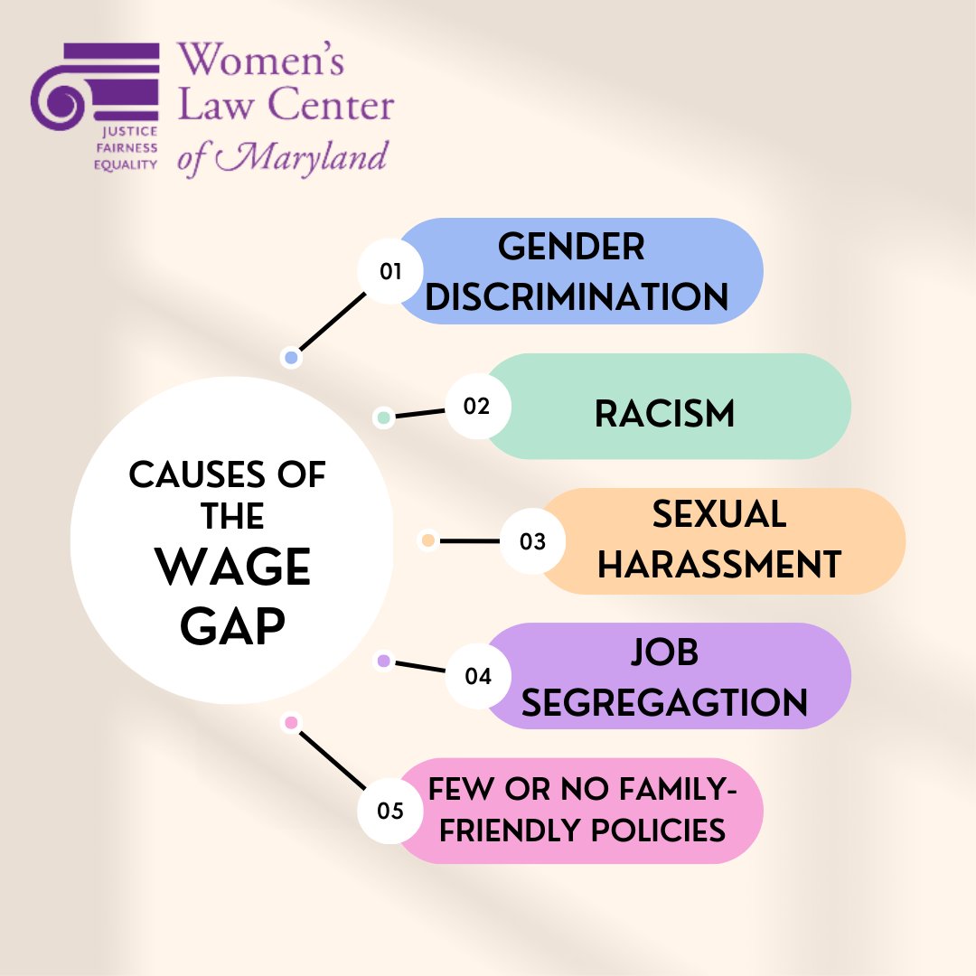 #EqualPayDay is today! It will take 100+ years--until 2144--for Black women &amp; 200+ years for Hispanic or Latina women to reach pay equality with white men. Spread the word &amp; support HB 832 to bring pay range transparency to MD! <a href="/IWPResearch/">IWPR</a> #wagegap  #genderequity