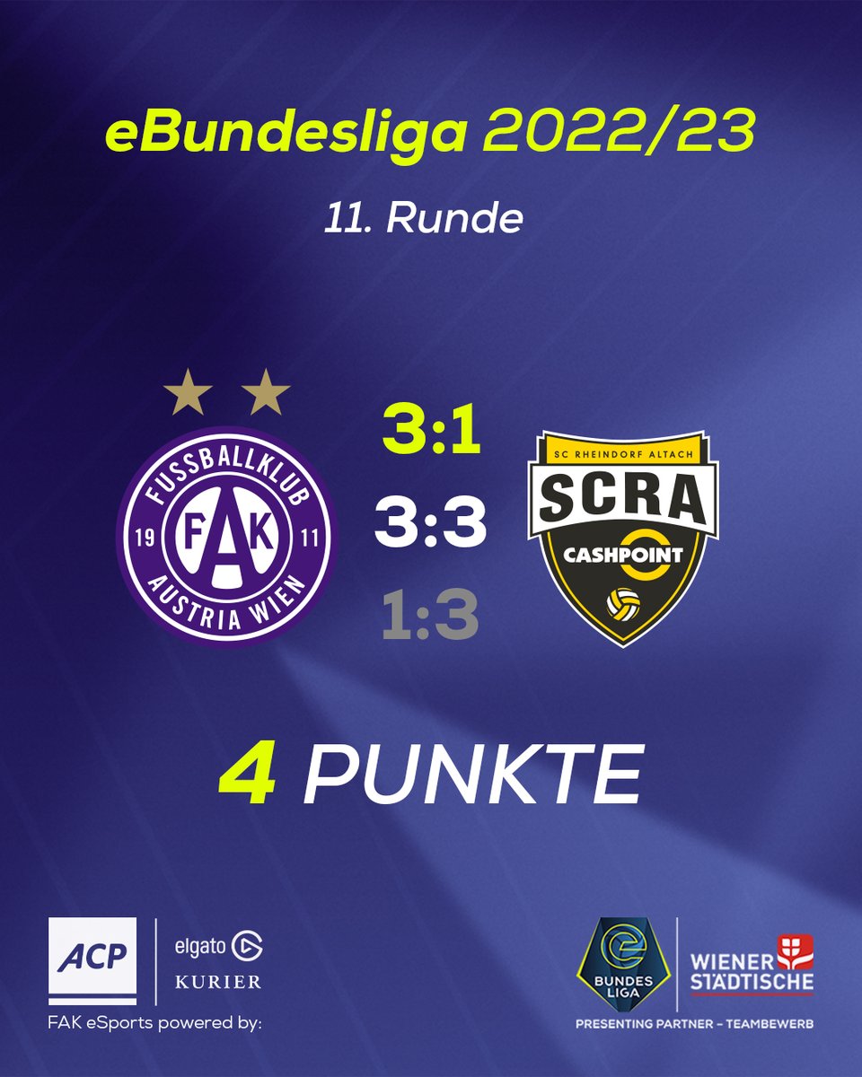 FKAustriaWien's tweet image. 🎮🔜 Meistergruppe

🤝 Punkteteilung vs Altach &amp;amp; in der Tabelle: Vorm Finaldurchgang beträgt der Rückstand nur noch 2 Zähler 🤓

Am 26. März steigt das @eBundesliga_at-Finale – mit @FIFAFICO, @FAK_Maxi &amp;amp; @Juno16x 👏💜

👉 Infos &amp;amp; Highlights: fak.at/eBL2223-11
#faklive #FAK