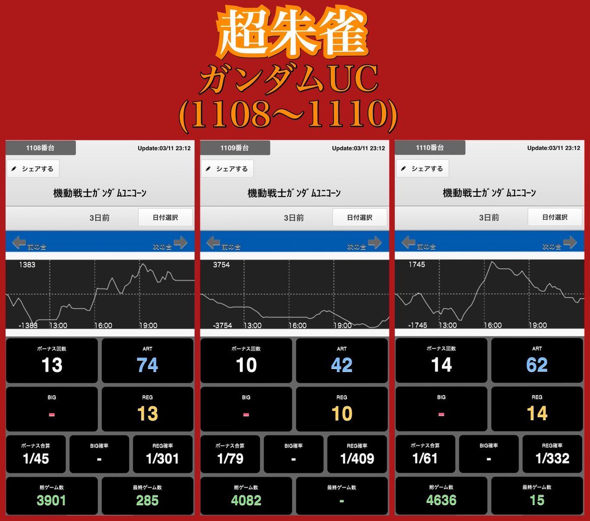 3/25 ピーアーク三田
四神(3回目)&かみちゃま/かみたま
抽選予想:40人
明日の立ち回りはこれ🕵
【店内10%以上】
・全56機種
・1/2以上機種
・ジャグ15%以上投入
・2台/3台/4台並びがそれぞれ🈶
明日はまずは【ジャグ】優先⁉️
全56機種は埋もれないので🙇🏻笑
連鎖はジャグから?…