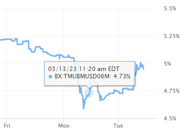 tbeas's tweet photo. #TreasuryBill auction participants for the 13 &amp; 26 wk bills yesterday negatively impacted by the weekend's (incl. yesterday) bond market surge. Marker shows approx auction close. 26wk went for 4.7, likely 5+ had it been Fri or today. https://t.co/342cmUxjsN