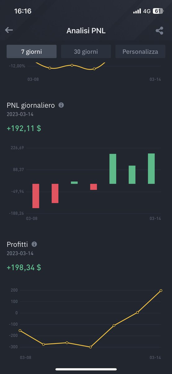 A 300$ giornaliero vendo tutte le 💎 per ricomprarle dopo il dip 🫡
.
.
.
.
#binance  #binanceitalia #cryptoitalia #bitcoin #eth #altcoin #ai #trading