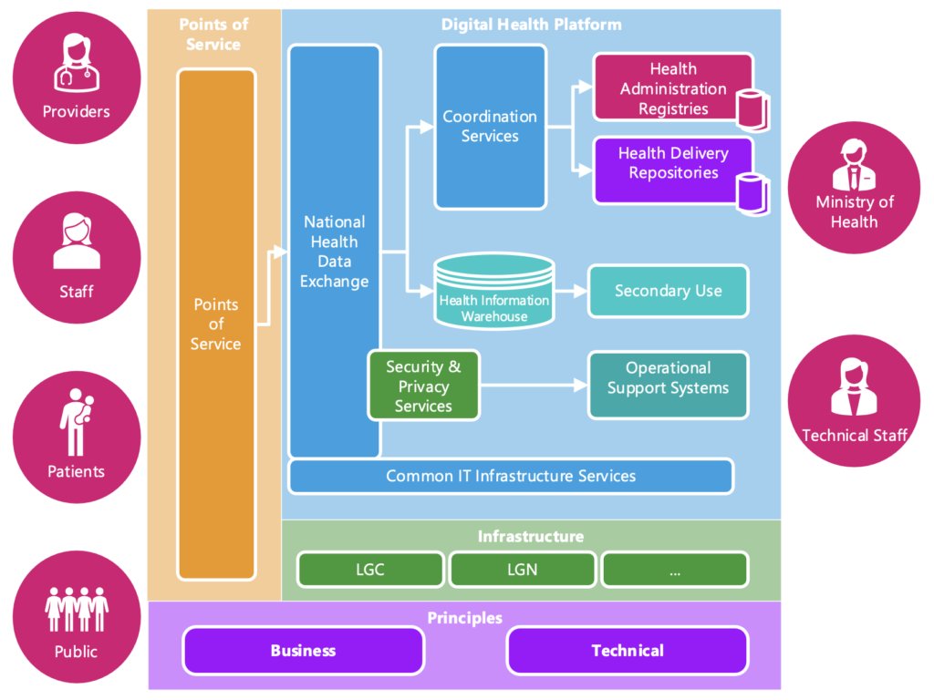 onadata's tweet photo. "State-of-the-art standards let stakeholders invest in health architecture and outcomes without locking them into specific healthcare software." Learn about how Sri Lanka is solving health digitization challenges without lock-in #fhir #opensrp #diabetes https://t.co/lYj6o7pmVH https://t.co/h2kXKfWqyO