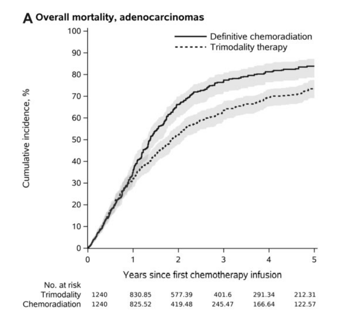 JNCI_Now's tweet photo. In @JNCI_Now #CancerSpectrum, @CharleyGaber et al study the comparative effectiveness of trimodality therapy vs definitive chemoradiation in this SEER-Medicare cohort of older adults w locally advanced esophageal #cancer. #gicsm #gerionc
Read more here: https://t.co/eaOkKTS9hu https://t.co/DpqCvGWtyH