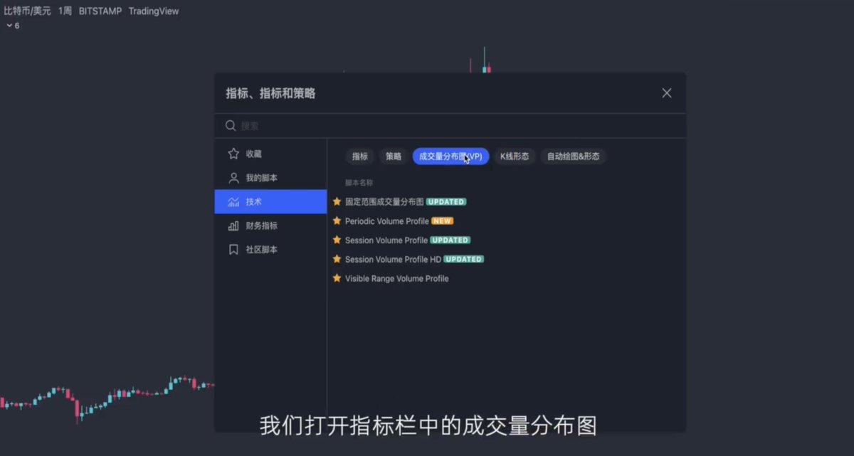 LabSpeculation's tweet photo. 📌说一说量能指标volume profile，也叫成交量分布图，掌握了这套指标，妈妈就再也不用担心你做交易了😂。trading view作为全球TOP100的网站，最好的交易图表平台，收录了上万种优秀的指标策略，但是却只有成交量分布图VP被单独的列为了一组，这就足以说明VP在指标界的地位，有兴趣可以试试看～
打开指标栏中的成交量分布图VP指标组后，一组5个指标各有用途。

第一个是固定范围成交量分布图，我们点击指标选中一个范围的起点和终点，这个范围的成交量分布就会详细的显示在图表中。成交量分布指标VP是横向的量能柱，与我们传统的成交量指标，volume有着本质的不同，绝对不只是有横向和竖向的区别，成交量指标volume表示的是在一个特定时间周期内的成交量，比如当前的图表是日线图，一根成交量指标volume表示的就是一天内的总成交量，如果是小时图，表示的就是一小时的时间里成交了多少交易量，而成交量分布图指标则表示的是在一个特定的价格范围内的成交量，这就可以很直观的告诉交易员，其他的交易者喜欢在哪些价位进行交易，哪个价格最被多空所接受，大家公认的有交易价值的区间在哪里。成交量最大的区间就是以这根红线，也就是控制点POC为中心的这个价格范围，当价格再次接近这个价格范围的时候很可能会横盘震荡一段时间才会选择方向，而控制点POC这根红线所在的价格，表示的就是成交量最多的价格水平，由于这个价位的交投非常活跃，使得POC红线所在的位置经常会被视为支撑和阻力位来使用。固定范围成交量分布图，可以观察一些你想观察的，或者一些重要价格范围的成交量，比如某段单边行情，某个箱体或持续震荡的走势，这些成交量分布指标属于确认指标，可以和一些指标相互印证，比如控制点POC和斐波纳契，供给需求区,vegas隧道等等。表示这个关键位置交投活跃，资金可能会在这个区间有所动作，信号的相互验证可以有效提升交易的确定性。

接下来打开第二个指标，periodic volume profile，也叫周期成交量分布图，周期成交量分布图甚至可以观察一根k线的成交量分布，跟订单流类似，如果我们将阶段的数值改成7，就可以观察7根k线范围的成交量分布，如果我们将Bar改成Day，就可以观察7天内的成交量分布，各个时间周期都可以根据自己的需要进行设置，非常方便。

第三个指标是session volume profile，标注的是每一天的成交量分布情况，我们可以用它来判断趋势和供给需求区的所在位置。这是比特币31,536美金到17,592美金的一段下跌波段的一小时级别图表，可以看到控制点POC，也就是成交量最高的价格水平一直在下降，说明每天都有很多人认为价格还会跌得更低而把手中的筹码卖出，直到有一天控制点POC开始抬升没有出现更低的POC，这就表示在经历了一段下跌之后，有更多的人开始认为当前的价格是一个比较合适的买入价格，大家开始愿意以高一点的价格购买比特币。

第四个指标session volume profile HD也叫高清成交量分布图，与第三个指标的区别只在于一个高清，表示的都是每一天的成交量分布情况。只不过高清成交量分布图显示的非常精细，几乎每个价格上的成交量分布情况都一目了然，这对于那些做日内交易研究价格行为的甚至按分钟按秒交易的交易员来说，是一套比较精细有效的工具。

第五个指标是visible range volume profile（VPVR），也叫可见范围内的成交量分布图，按字面意思说，右侧的量能柱显示的就是，从屏幕图表的最左侧第一根K线到最右边的K线这段，你能见到的范围内的所有k线成交量的分布情况，如果图表有变动，比如你放大缩小了图表，那可见范围成交量分布图的量能柱也会随着当前可以看见的范围有变化，而调整到对应的成交量分布情况。功能设置和使用与其他4个指标一样，只是在使用上更加的方便，图表也更加的简洁。
📍（推文只能放四张图，接到评论区的指标设置中）📍