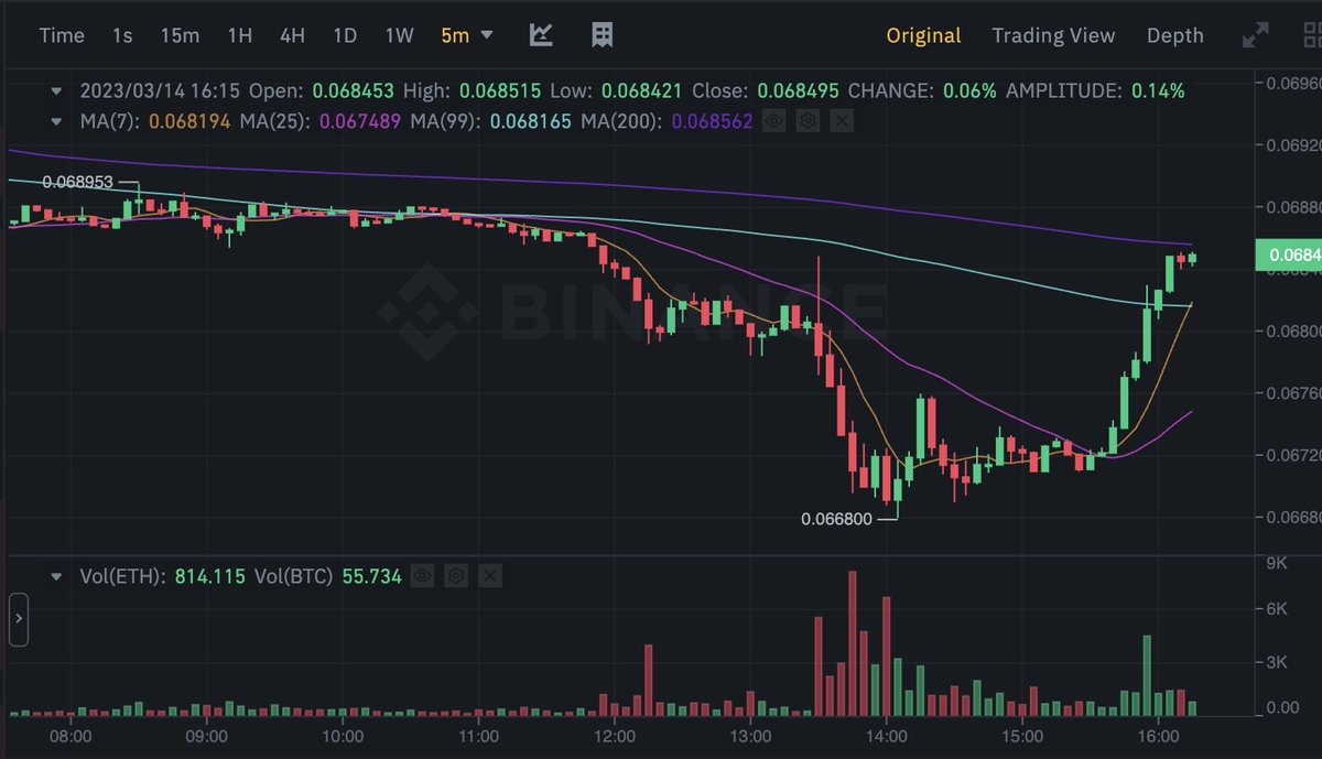 DaanErisman's tweet photo. @CryptoGodJohn @CryptoGodJohn  called the support ;) https://t.co/ebcbPAdL2E