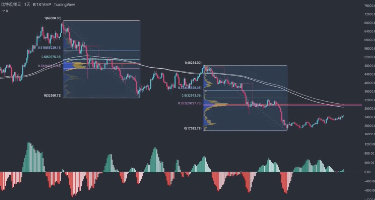 LabSpeculation's tweet photo. 📌说一说量能指标volume profile，也叫成交量分布图，掌握了这套指标，妈妈就再也不用担心你做交易了😂。trading view作为全球TOP100的网站，最好的交易图表平台，收录了上万种优秀的指标策略，但是却只有成交量分布图VP被单独的列为了一组，这就足以说明VP在指标界的地位，有兴趣可以试试看～
打开指标栏中的成交量分布图VP指标组后，一组5个指标各有用途。

第一个是固定范围成交量分布图，我们点击指标选中一个范围的起点和终点，这个范围的成交量分布就会详细的显示在图表中。成交量分布指标VP是横向的量能柱，与我们传统的成交量指标，volume有着本质的不同，绝对不只是有横向和竖向的区别，成交量指标volume表示的是在一个特定时间周期内的成交量，比如当前的图表是日线图，一根成交量指标volume表示的就是一天内的总成交量，如果是小时图，表示的就是一小时的时间里成交了多少交易量，而成交量分布图指标则表示的是在一个特定的价格范围内的成交量，这就可以很直观的告诉交易员，其他的交易者喜欢在哪些价位进行交易，哪个价格最被多空所接受，大家公认的有交易价值的区间在哪里。成交量最大的区间就是以这根红线，也就是控制点POC为中心的这个价格范围，当价格再次接近这个价格范围的时候很可能会横盘震荡一段时间才会选择方向，而控制点POC这根红线所在的价格，表示的就是成交量最多的价格水平，由于这个价位的交投非常活跃，使得POC红线所在的位置经常会被视为支撑和阻力位来使用。固定范围成交量分布图，可以观察一些你想观察的，或者一些重要价格范围的成交量，比如某段单边行情，某个箱体或持续震荡的走势，这些成交量分布指标属于确认指标，可以和一些指标相互印证，比如控制点POC和斐波纳契，供给需求区,vegas隧道等等。表示这个关键位置交投活跃，资金可能会在这个区间有所动作，信号的相互验证可以有效提升交易的确定性。

接下来打开第二个指标，periodic volume profile，也叫周期成交量分布图，周期成交量分布图甚至可以观察一根k线的成交量分布，跟订单流类似，如果我们将阶段的数值改成7，就可以观察7根k线范围的成交量分布，如果我们将Bar改成Day，就可以观察7天内的成交量分布，各个时间周期都可以根据自己的需要进行设置，非常方便。

第三个指标是session volume profile，标注的是每一天的成交量分布情况，我们可以用它来判断趋势和供给需求区的所在位置。这是比特币31,536美金到17,592美金的一段下跌波段的一小时级别图表，可以看到控制点POC，也就是成交量最高的价格水平一直在下降，说明每天都有很多人认为价格还会跌得更低而把手中的筹码卖出，直到有一天控制点POC开始抬升没有出现更低的POC，这就表示在经历了一段下跌之后，有更多的人开始认为当前的价格是一个比较合适的买入价格，大家开始愿意以高一点的价格购买比特币。

第四个指标session volume profile HD也叫高清成交量分布图，与第三个指标的区别只在于一个高清，表示的都是每一天的成交量分布情况。只不过高清成交量分布图显示的非常精细，几乎每个价格上的成交量分布情况都一目了然，这对于那些做日内交易研究价格行为的甚至按分钟按秒交易的交易员来说，是一套比较精细有效的工具。

第五个指标是visible range volume profile（VPVR），也叫可见范围内的成交量分布图，按字面意思说，右侧的量能柱显示的就是，从屏幕图表的最左侧第一根K线到最右边的K线这段，你能见到的范围内的所有k线成交量的分布情况，如果图表有变动，比如你放大缩小了图表，那可见范围成交量分布图的量能柱也会随着当前可以看见的范围有变化，而调整到对应的成交量分布情况。功能设置和使用与其他4个指标一样，只是在使用上更加的方便，图表也更加的简洁。
📍（推文只能放四张图，接到评论区的指标设置中）📍