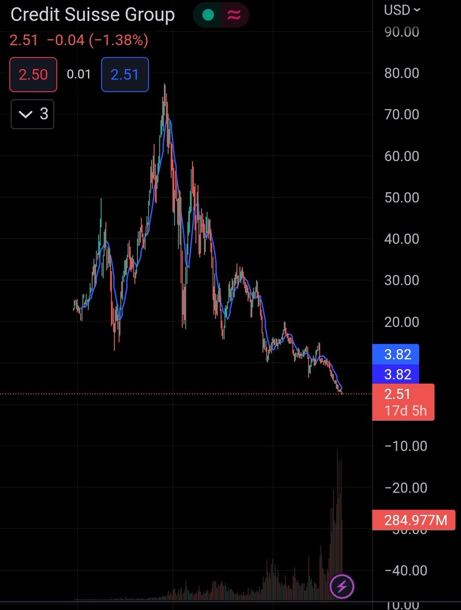Jakub_moscicki's tweet photo. #Creditsuisse na All Time Low.
Od lat 90 po dzień dzisiejszy nigdy nie było taniej.
Który bank poleci następny? https://t.co/0GpnmG0Oig