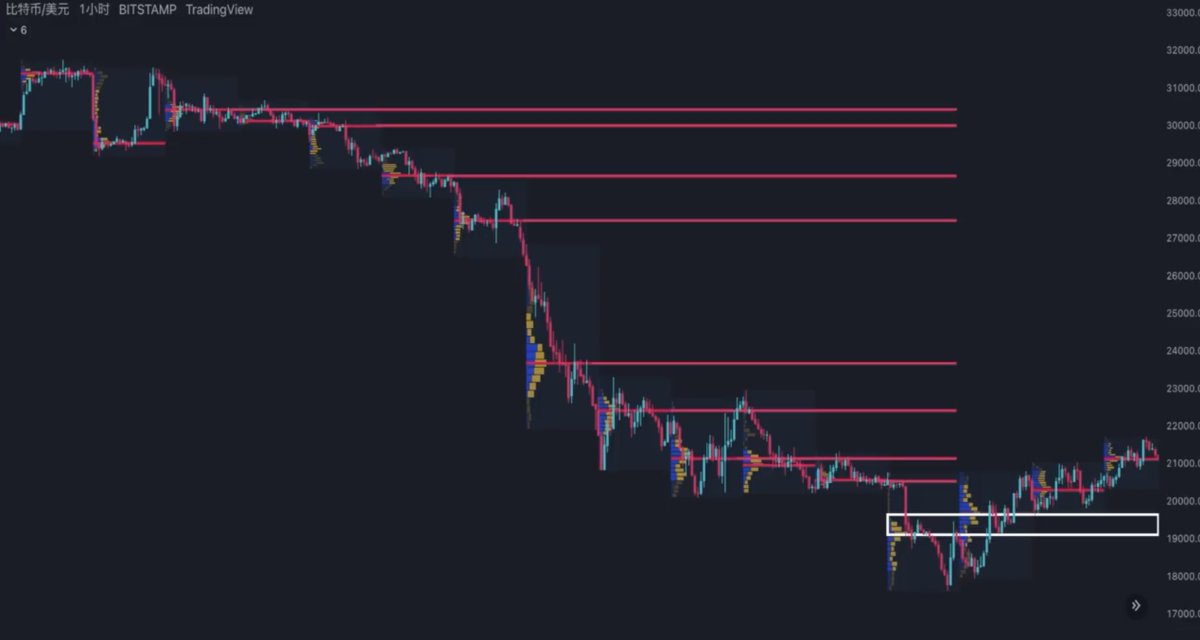 LabSpeculation's tweet photo. 📌说一说量能指标volume profile，也叫成交量分布图，掌握了这套指标，妈妈就再也不用担心你做交易了😂。trading view作为全球TOP100的网站，最好的交易图表平台，收录了上万种优秀的指标策略，但是却只有成交量分布图VP被单独的列为了一组，这就足以说明VP在指标界的地位，有兴趣可以试试看～
打开指标栏中的成交量分布图VP指标组后，一组5个指标各有用途。

第一个是固定范围成交量分布图，我们点击指标选中一个范围的起点和终点，这个范围的成交量分布就会详细的显示在图表中。成交量分布指标VP是横向的量能柱，与我们传统的成交量指标，volume有着本质的不同，绝对不只是有横向和竖向的区别，成交量指标volume表示的是在一个特定时间周期内的成交量，比如当前的图表是日线图，一根成交量指标volume表示的就是一天内的总成交量，如果是小时图，表示的就是一小时的时间里成交了多少交易量，而成交量分布图指标则表示的是在一个特定的价格范围内的成交量，这就可以很直观的告诉交易员，其他的交易者喜欢在哪些价位进行交易，哪个价格最被多空所接受，大家公认的有交易价值的区间在哪里。成交量最大的区间就是以这根红线，也就是控制点POC为中心的这个价格范围，当价格再次接近这个价格范围的时候很可能会横盘震荡一段时间才会选择方向，而控制点POC这根红线所在的价格，表示的就是成交量最多的价格水平，由于这个价位的交投非常活跃，使得POC红线所在的位置经常会被视为支撑和阻力位来使用。固定范围成交量分布图，可以观察一些你想观察的，或者一些重要价格范围的成交量，比如某段单边行情，某个箱体或持续震荡的走势，这些成交量分布指标属于确认指标，可以和一些指标相互印证，比如控制点POC和斐波纳契，供给需求区,vegas隧道等等。表示这个关键位置交投活跃，资金可能会在这个区间有所动作，信号的相互验证可以有效提升交易的确定性。

接下来打开第二个指标，periodic volume profile，也叫周期成交量分布图，周期成交量分布图甚至可以观察一根k线的成交量分布，跟订单流类似，如果我们将阶段的数值改成7，就可以观察7根k线范围的成交量分布，如果我们将Bar改成Day，就可以观察7天内的成交量分布，各个时间周期都可以根据自己的需要进行设置，非常方便。

第三个指标是session volume profile，标注的是每一天的成交量分布情况，我们可以用它来判断趋势和供给需求区的所在位置。这是比特币31,536美金到17,592美金的一段下跌波段的一小时级别图表，可以看到控制点POC，也就是成交量最高的价格水平一直在下降，说明每天都有很多人认为价格还会跌得更低而把手中的筹码卖出，直到有一天控制点POC开始抬升没有出现更低的POC，这就表示在经历了一段下跌之后，有更多的人开始认为当前的价格是一个比较合适的买入价格，大家开始愿意以高一点的价格购买比特币。

第四个指标session volume profile HD也叫高清成交量分布图，与第三个指标的区别只在于一个高清，表示的都是每一天的成交量分布情况。只不过高清成交量分布图显示的非常精细，几乎每个价格上的成交量分布情况都一目了然，这对于那些做日内交易研究价格行为的甚至按分钟按秒交易的交易员来说，是一套比较精细有效的工具。

第五个指标是visible range volume profile（VPVR），也叫可见范围内的成交量分布图，按字面意思说，右侧的量能柱显示的就是，从屏幕图表的最左侧第一根K线到最右边的K线这段，你能见到的范围内的所有k线成交量的分布情况，如果图表有变动，比如你放大缩小了图表，那可见范围成交量分布图的量能柱也会随着当前可以看见的范围有变化，而调整到对应的成交量分布情况。功能设置和使用与其他4个指标一样，只是在使用上更加的方便，图表也更加的简洁。
📍（推文只能放四张图，接到评论区的指标设置中）📍
