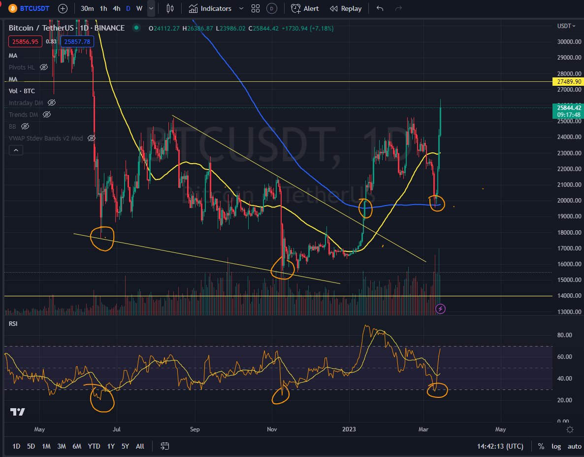 DanielMuvdiYT's tweet photo. Desde los $15k comente del cambio al bullmarket, mis fundamentos  la caída de la inflación tal cual está ocurriendo. ahora +70% en #BTC  no es un pequeño rebote, para algunos aún estamos en un #bearmarket? O ya podemos cantar el cambio de tendencia? 

Seguimos trabajando! #Quantfury #Trading #Bitcoin #Stockmarket