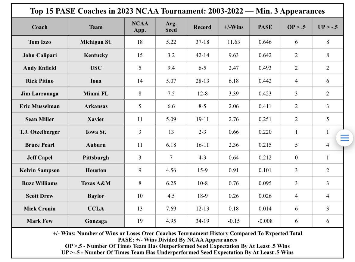 JustinThind's tweet photo. Tom Izzo is the best active head coach when it comes to NCAA Tournament performance relative to expectations.

No surprise, as Izzo has gone “one-and-done” only twice in the last 15 tourneys.

Under Izzo, Michigan State has gone to the Final Four as a 7-seed & a 5-seed (2x).

(Credit: @matteise’s NCAAT guide)