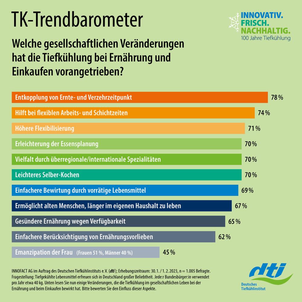 INNOFACT_AG's tweet photo. Unser TK-#Trendbarometer für @dti_eV  zeigt, dass #TK zu gesellschaftlichen Veränderungen bzw. Verbesserungen geführt hat, s. Bild. 

Mehr Infos gibt es hier: https://t.co/qkQrh2ZFK7 https://t.co/IQtI4OWJDV