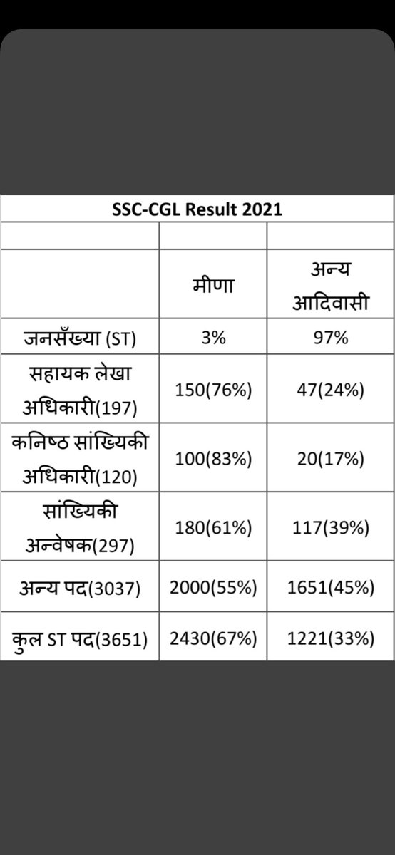 <a href="/The_Mooknayak/">The Mooknayak</a> <a href="/JitendraMeenaDU/">Dr Jitendra Meena</a> Woh #Adivasi hain
#Meena waake farzi nahi.

Saavdhan #adivasi , aapka aarakshan Kya Yeh "Meena" waale loot rahe hain...??
Baaki #ST samaj waalon ko ab bhi arakshan ka faayada nahi mil raha.

#adivasi #aarakshan ko loot rahe hain farzi tarike se #adivasi ban ke...