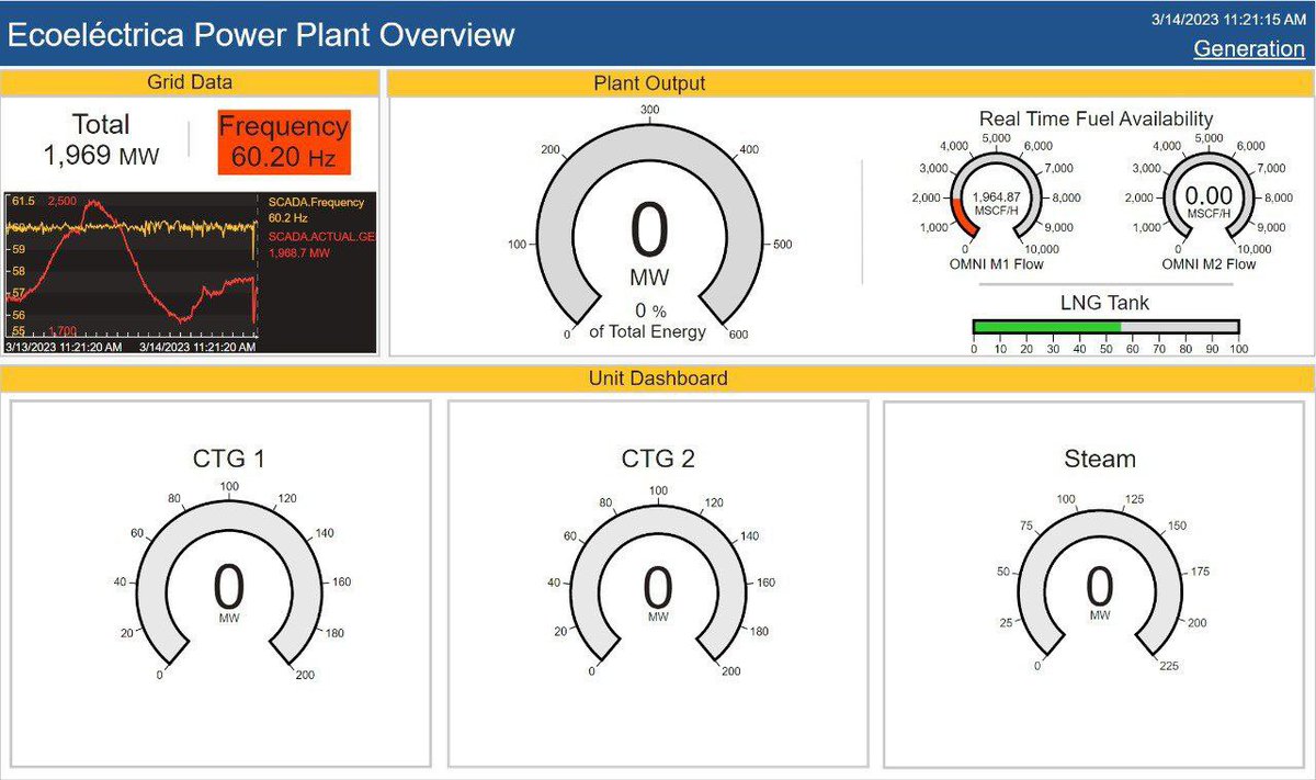 Autoridad de Energía Eléctrica (@aeeonline) on Twitter photo AEE INFORMA | La Central <a href="/EcoelectricaP/">EcoEléctrica</a> acaba de salir de manera forzada ocasionando un disturbio en el sistema eléctrico y la interrupción de servicio a clientes en varios municipios. Unidades de reserva de la AEE en Mayagüez, Cambalache, Ciclo Combinado y Palo Seco entraron en AEE INFORMA | La Central <a href="/EcoelectricaP/">EcoEléctrica</a> acaba de salir de manera forzada ocasionando un disturbio en el sistema eléctrico y la interrupción de servicio a clientes en varios municipios. Unidades de reserva de la AEE en Mayagüez, Cambalache, Ciclo Combinado y Palo Seco entraron en