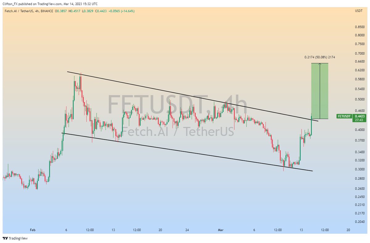 Clifton_Charts's tweet photo. $FET (Update)

Bullish Flag Upside Breakout is Already Done in 4h Timeframe...

Expecting Another Massive Bullish Wave📈📈

#FETUSDT #FET #USDTether https://t.co/gEzYZ2T1IZ