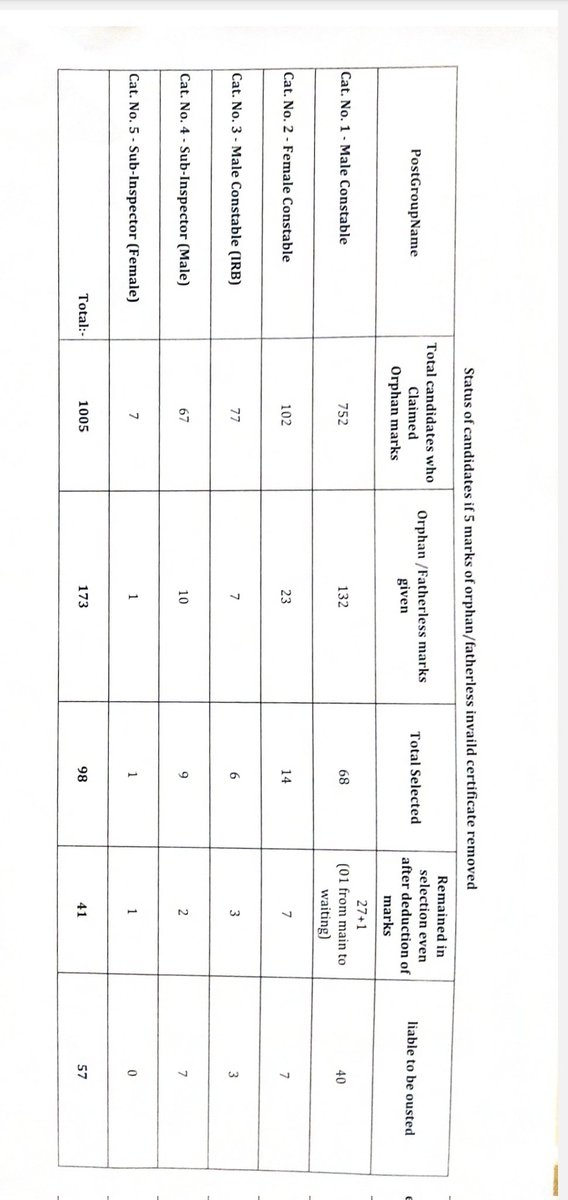 हरियाणा पुलिस भर्ती 3/2018, बहुत बड़ी गड़बड़ी सामने आखिर सामने आ ही गई ,4 सालों के बाद, #hssc  x.com/RAJENDE6426469…