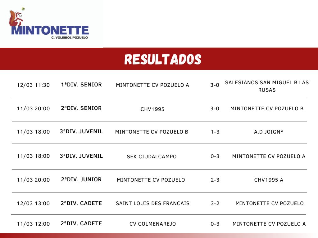 Resultados fin de semana 11/03 y 12/03
Lee más en : clubvoleibolpozuelo.es/publication/15…