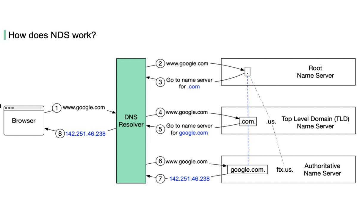 Some of the biggest internet outages are caused by DNS problems.

What is DNS? Why is it so important?

In this YouTube video, we will talk about:
- What is DNS
- How it works
- Why updating is slow
- How to mitigate the risks

Watch and subscribe here: youtu.be/27r4Bzuj5NQ