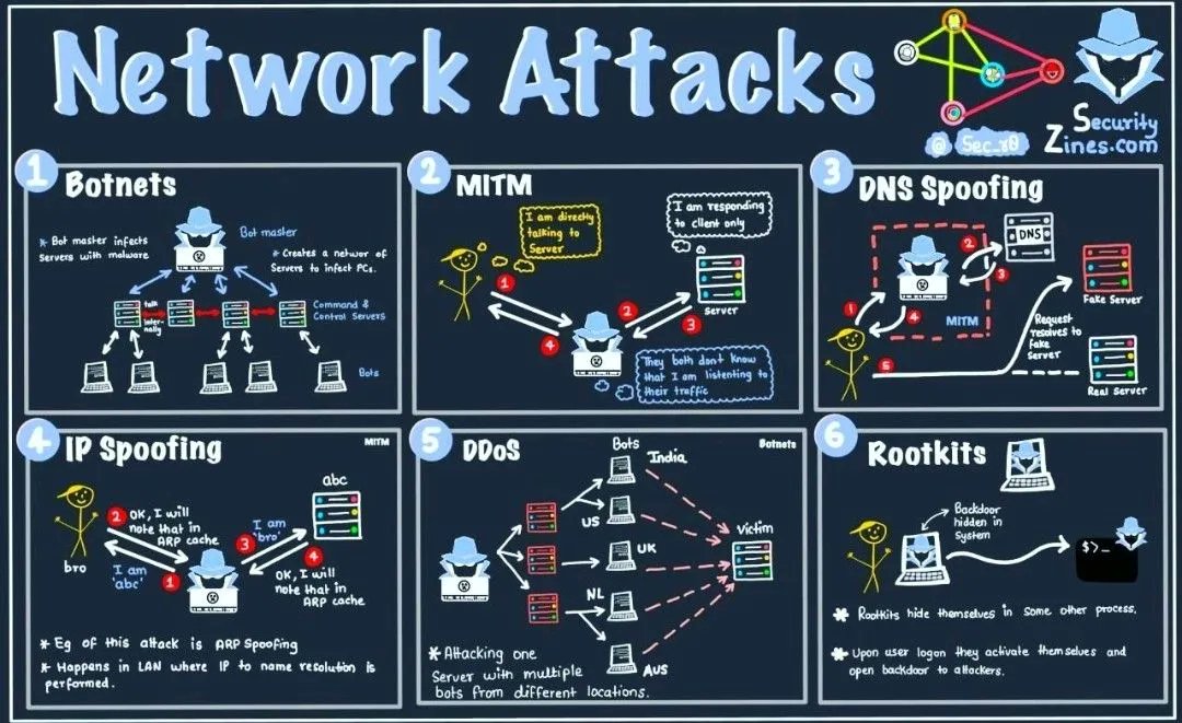 Popular Network Attacks