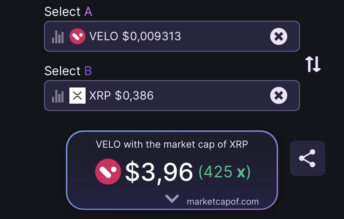 crypto_chin's tweet photo. $VELO the $XRP of Asia ⏳ $XRP holders will slowly flow into $VELO. This is just a comparison with the bearmarket $XRP, imagine next bullmarket🤯💎 https://t.co/YPZbCsIZJi