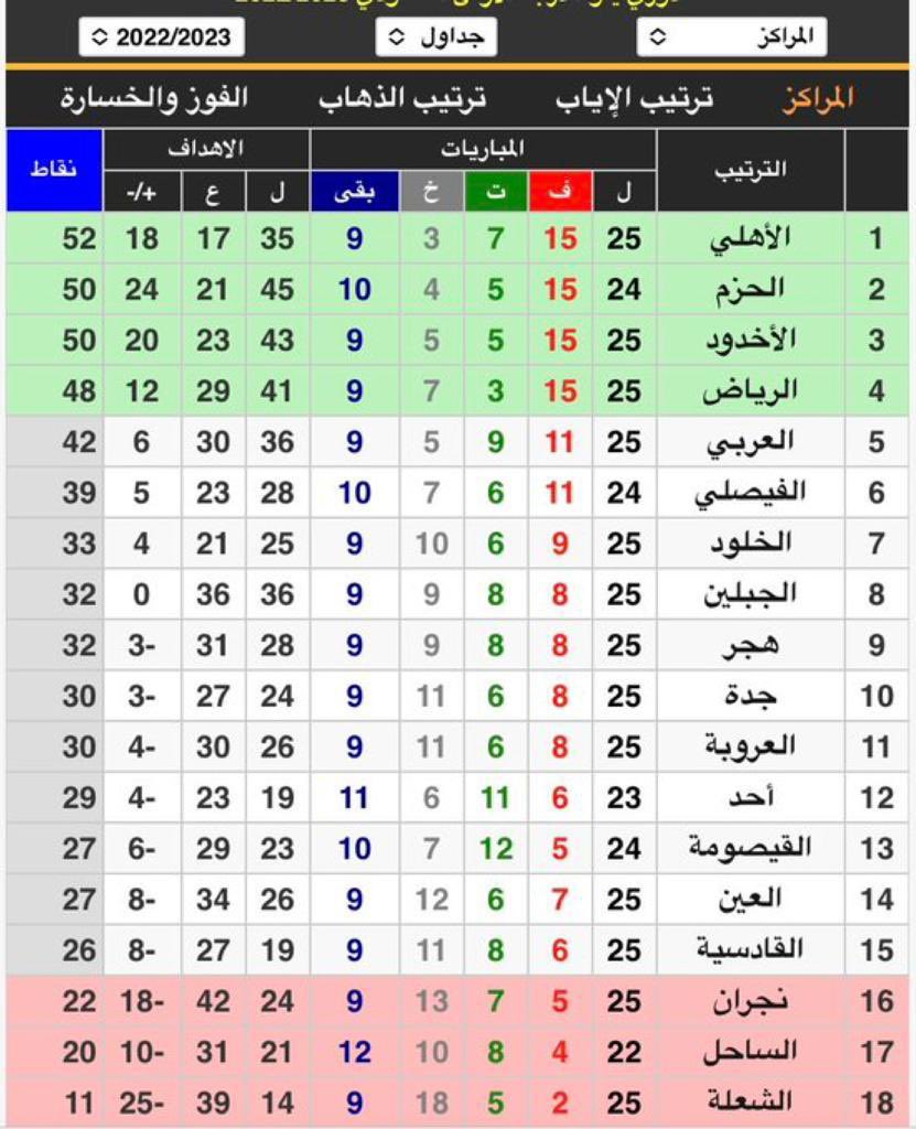 الف مبروك شريكنا البطل الفوز علي #العين وعلي النقطه 50 روح 🖤💙<a href="/ALAKHDOUD/">نادي الأخدود السعودي</a> #نجران_الانᅠ