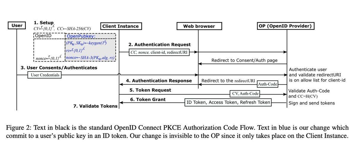 Ethan_Heilman's tweet photo. For more of the gritty details asking me questions or read the paper at:
 https://t.co/Eq9xsk8h95
This figure provides a deeper overview of our approach. Notice the chances only happen on the Client Instance, that is why it works today without changes to IDPs
#ODIC #websec
/11 https://t.co/GvmagpBS61