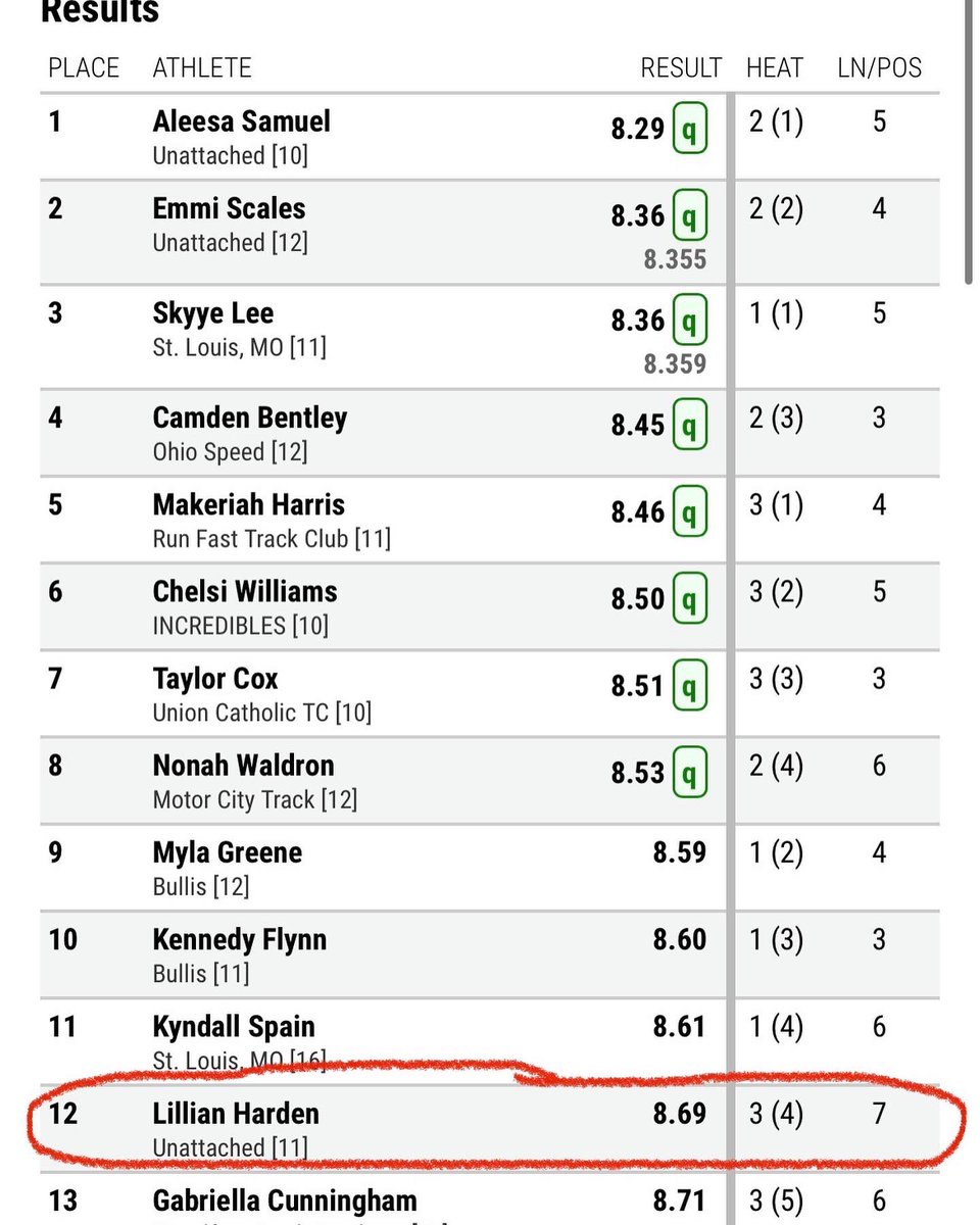 lily_harden2024's tweet photo. placed 12th overall at new balance nationals! ran a 8.69! next up outdoor season... 
#nbn #newbalance #track #hurdles #nationals #indoor #newbalancenationals #junior #highschool #boston #hurdler #texasrunner https://t.co/x7iEwH7t5L
