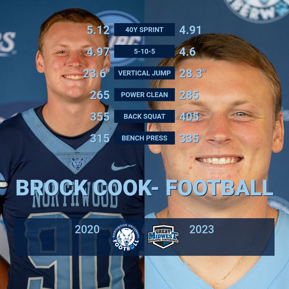 NorthwoodSnC's tweet photo. #TransformationTuesday shout out to Senior @Northwoodfball  Defensive End Brock Cook! Brock is the vocal leader of the defense always encouraging his teammates to do better and to keep working. Very excited to see what he does on the field this fall! #GetStrong💪🐺 https://t.co/hwRZza8uwi