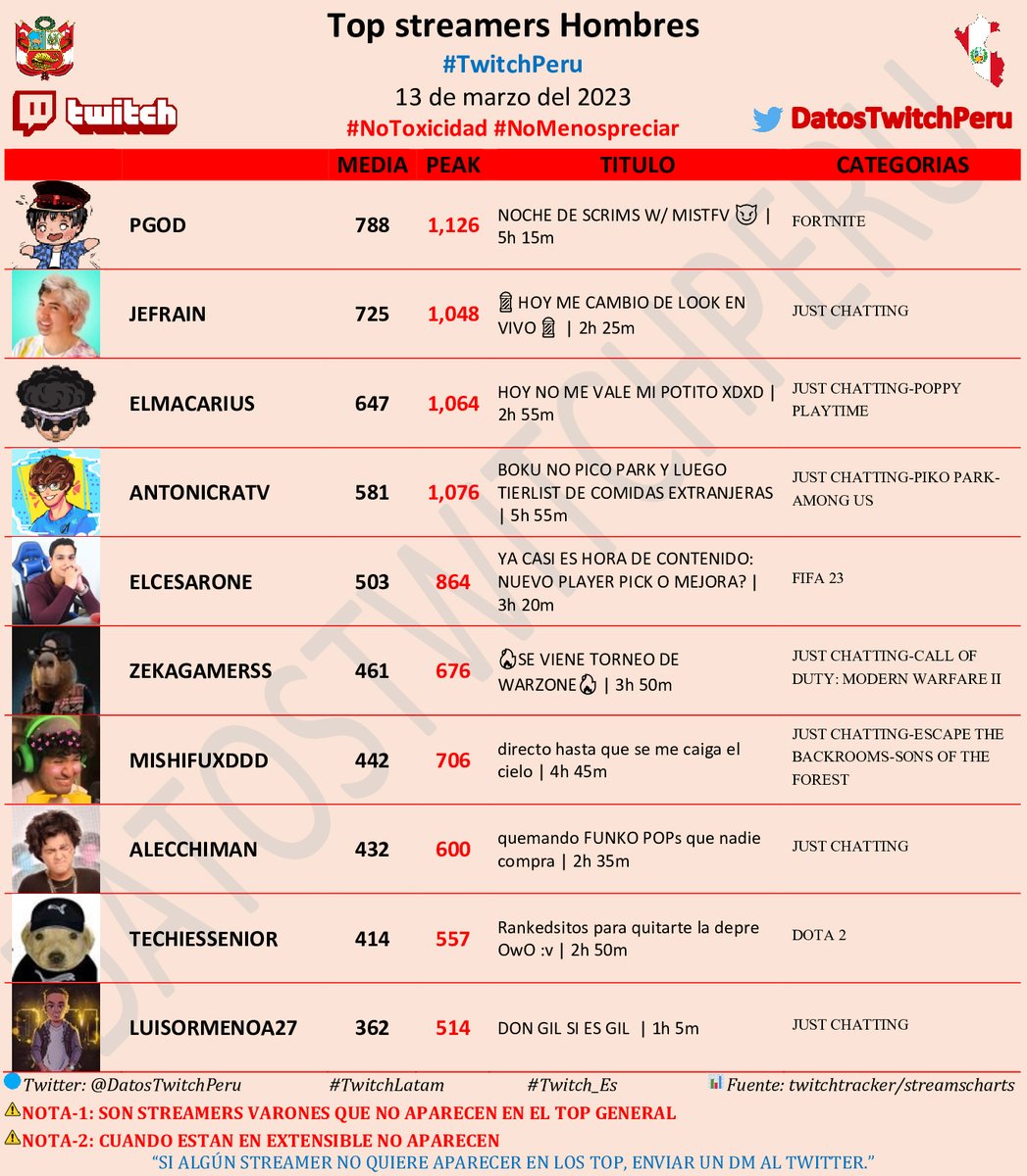 DatosTwitchPeru's tweet photo. π΅πͺTop streamers hombres #TwitchPeru, 13 de Marzo del 2023π΅πͺ
π₯#pgod
π₯#Jefrain
π₯#ElMacarius
π
#ANTONIcraTV
π
#ElCesarOne
π
#ZekaGamerss
π
#mishifuxddd
π
#AlecchiMan
π
#TechiesSenior
π
#LuisOrmenoa27
#NoToxicidad
#TwitchLatam
#Twitch_Es https://t.co/CLNAtDiuue