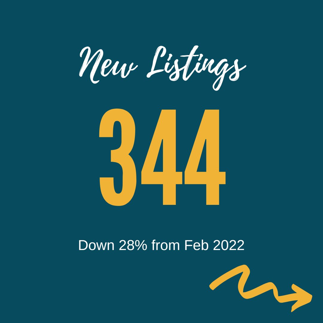 InhabitBCS's tweet photo. The February 2023 Residential Housing Statistics from the BCS Association of Realtors are out!
Want to know more? Reach out to one of our agents at https://t.co/5uNrI1rbNM about what these statistics mean for you. 🤓📈📊
For more stats and info, visit https://t.co/SOn5nvilrv https://t.co/oIVbUsNjft