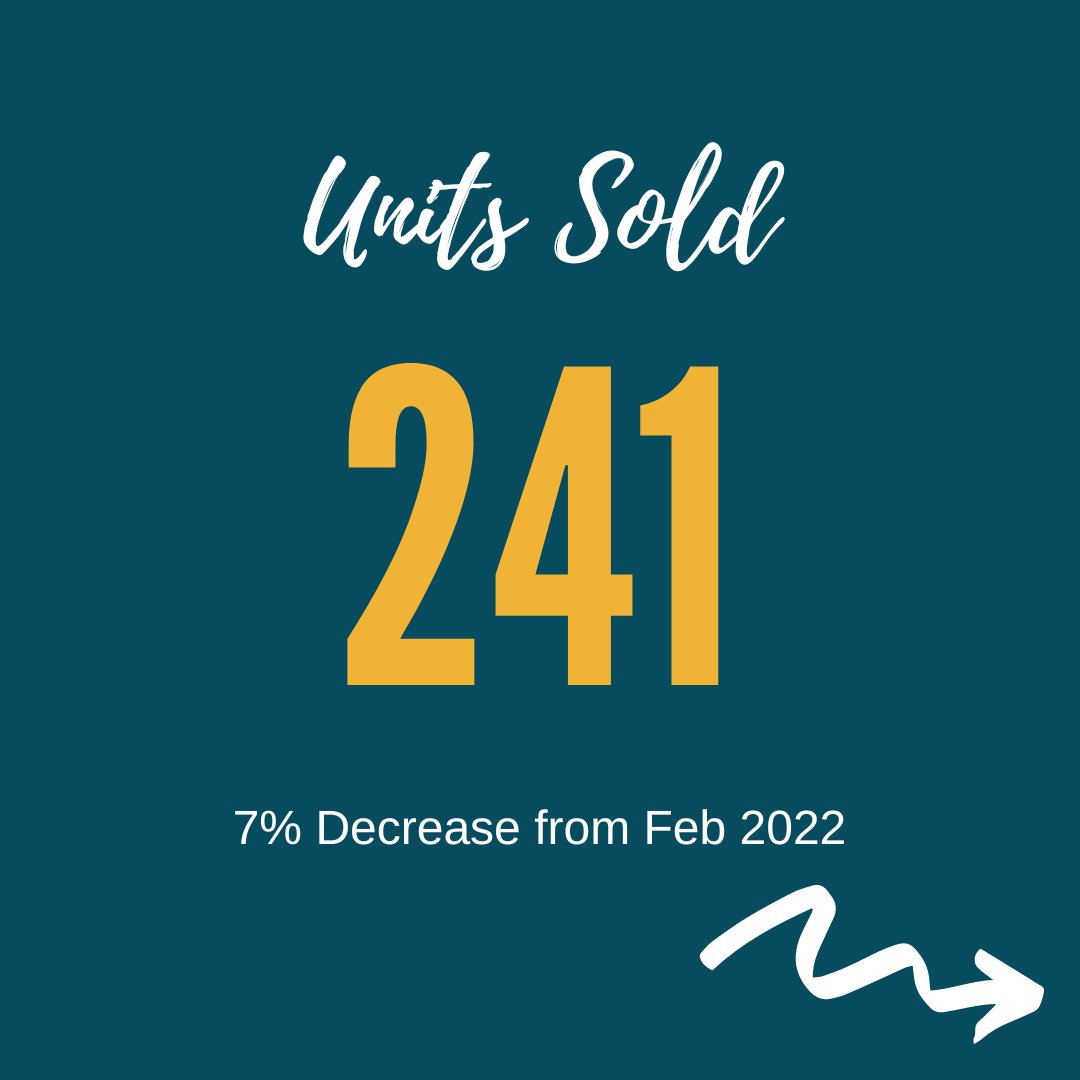 InhabitBCS's tweet photo. The February 2023 Residential Housing Statistics from the BCS Association of Realtors are out!
Want to know more? Reach out to one of our agents at https://t.co/5uNrI1rbNM about what these statistics mean for you. 🤓📈📊
For more stats and info, visit https://t.co/SOn5nvilrv https://t.co/oIVbUsNjft