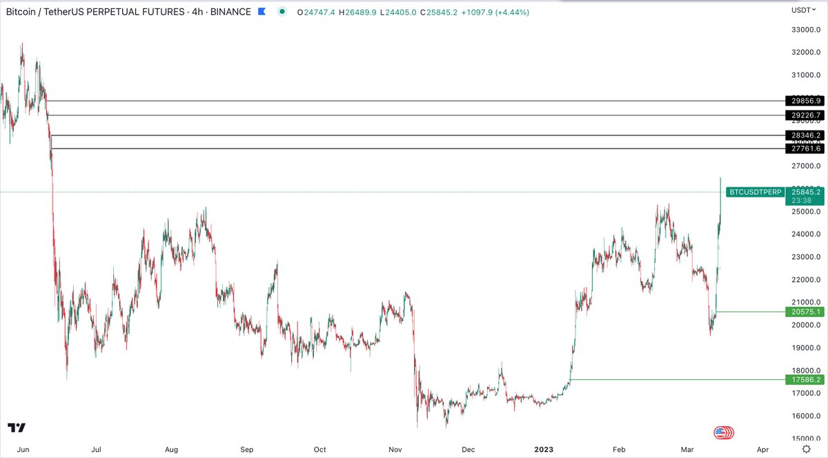Levels I'm looking for. If we close above 25.343 on the daily 30K comes before 20K