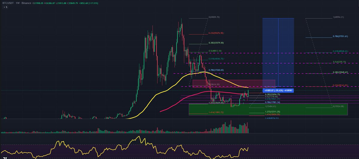 Nothing has changed. Altcoins are still below Jan/Feb highs. Can we test 30k? sure. BTC dominance is growing. 
But Fed pivot = dump. Fed hike = dump. Macro is even more rekt

this is probably a trap before a real bottom.