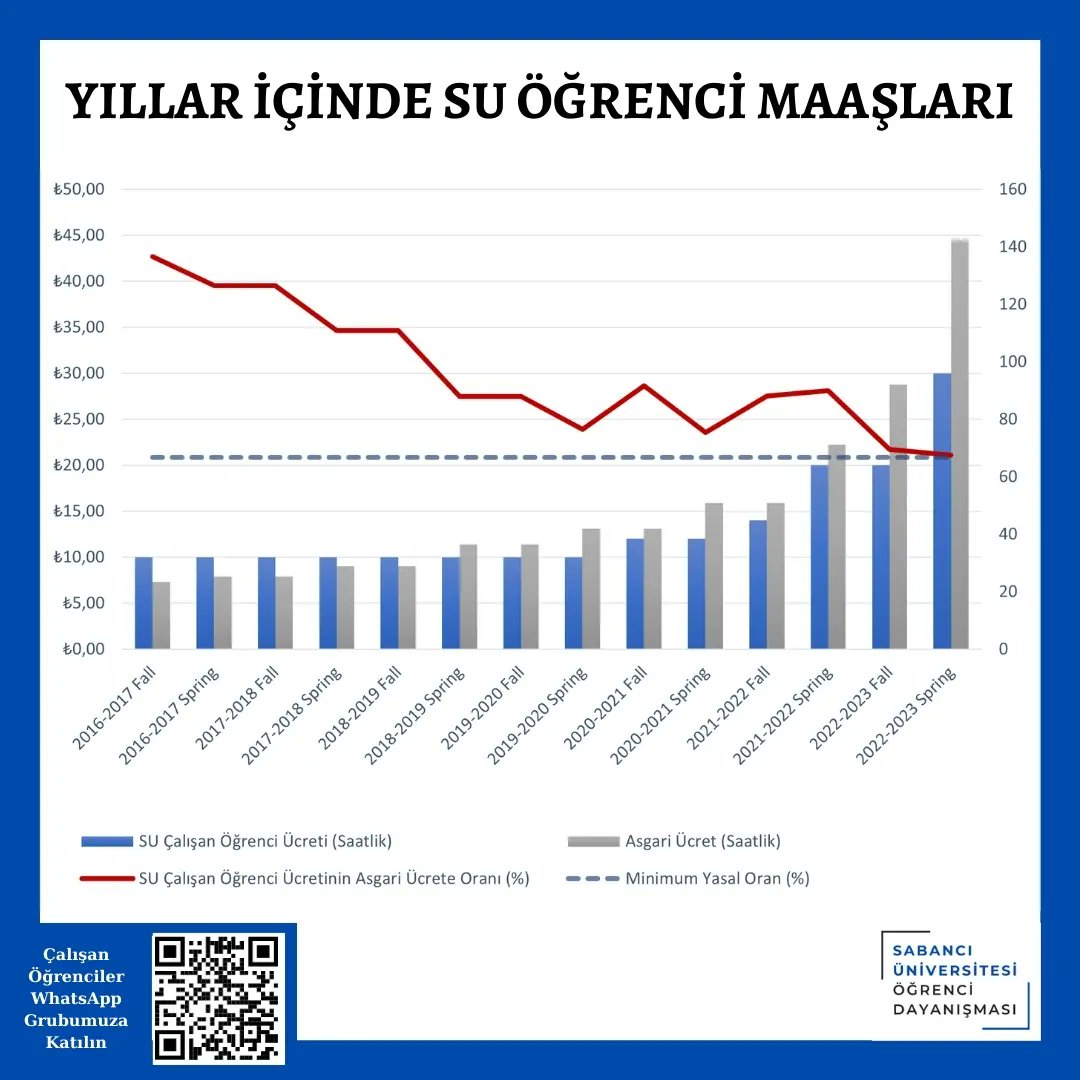 sudayanismasi's tweet photo. Çalışan öğrenciler olarak 2016'dan beri gerçek ücretimizin nasıl düşürüldüğüyle alakalı grafiğimizi inceleyebilirsiniz, kesikli çizgide gösterilen asgari oran 4857 sayılı İş Kanunu'ndan alınmıştır: https://t.co/PkD5XuIRoH