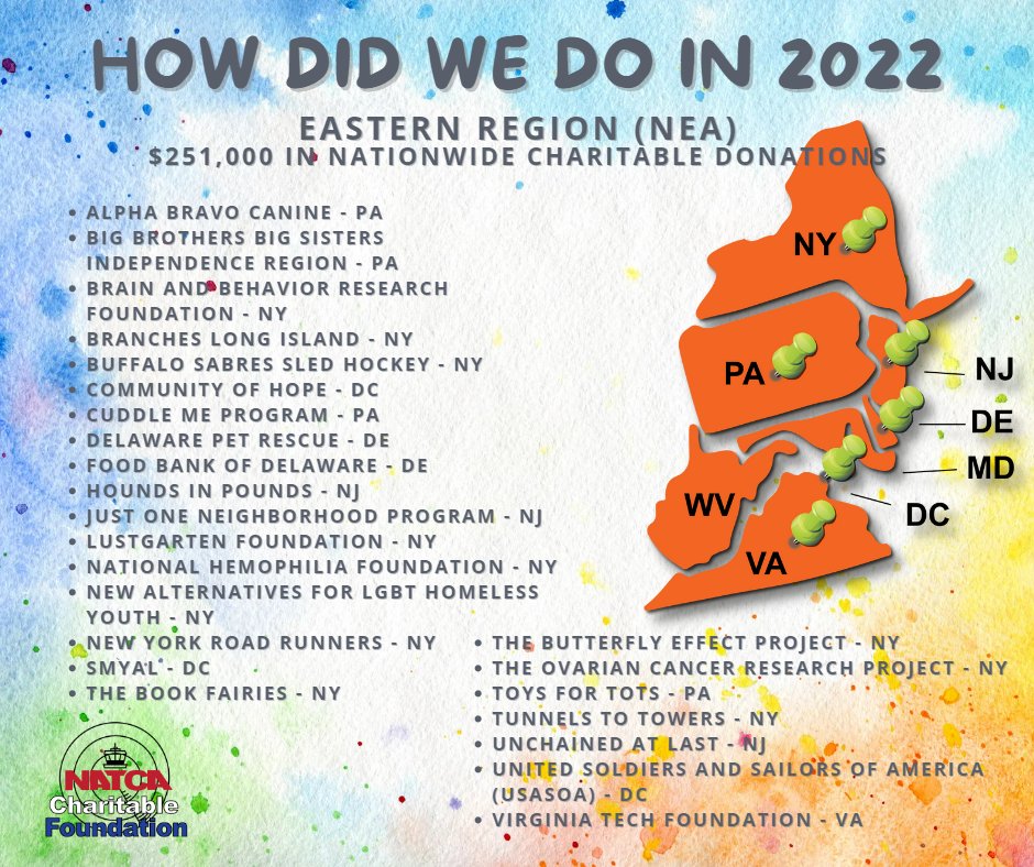 Charities the NATCA Charitable Foundation gave back to in the NATCA Eastern Region (NEA).

#NCF #NATCACharitable #NATCA 
<a href="/NATCA/">NATCA</a> #giveback