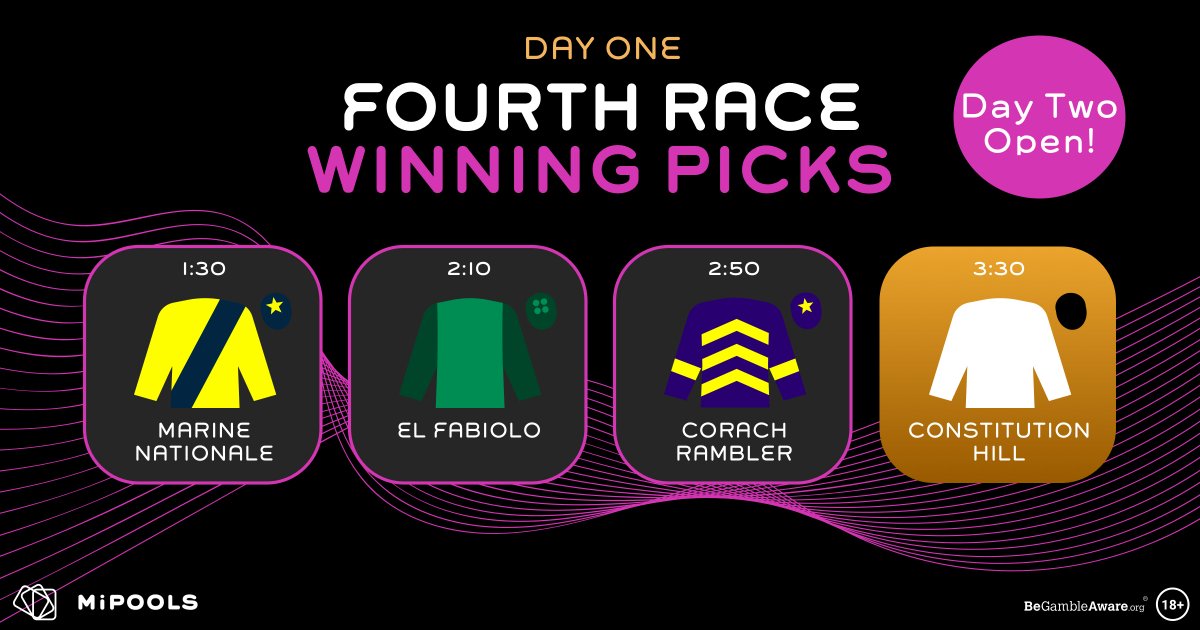 MiPoolsUK's tweet photo. The winning horses of our #Cheltenham Day One: Pick the fourth race winner pool π
6 winning players picked 3/4 correct, all picking Constitution Hill to win the Champion Hurdle π
Day Two is now open, come and play now!
https://t.co/dZxxZyu3t7
#HowDoYouPick #ItPaysToPlay https://t.co/Cd828TRhv7