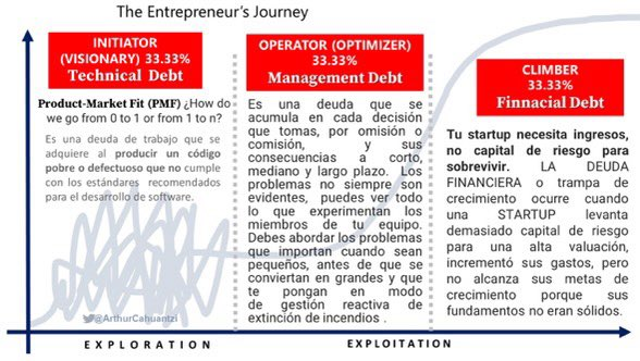 <a href="/estebanmancuso/">Esteban M. I Estrategia y Oportunidades</a> “Las empresas deberían ser impacientes con las ganancias y pacientes con el crecimiento. Priorizar el crecimiento sobre las ganancias puede ser muy peligroso para una startup”. 
<a href="/claychristensen/">Clayton Christensen</a>
Obsesionarse con el crecimiento y levantar demasiado capital puede ser peligroso