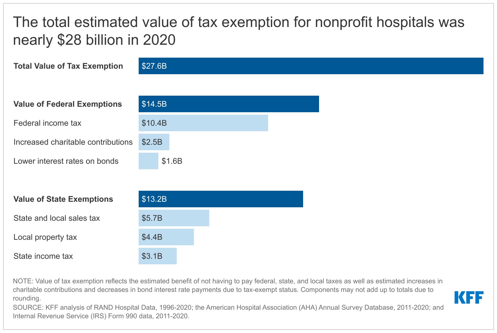 KFF on X: &ldquo;NEW: The tax-exempt status of the nation&rsquo;s nonprofit 