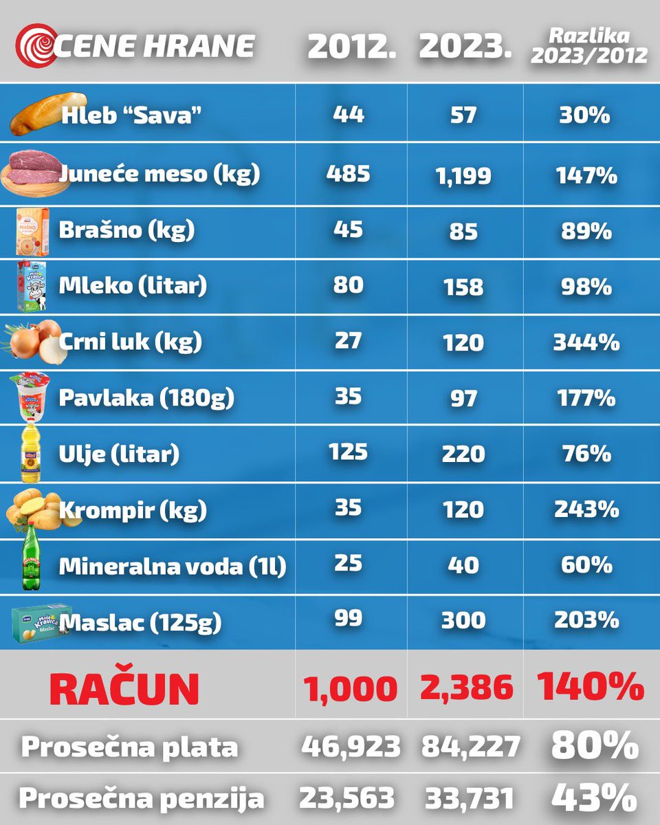 dusannikezic's tweet photo. Nije pitanje kolika je plata ili penzija, već šta za nju možeš da kupiš?

Sa zvaničnim godišnjim rastom cena hrane od 25% - nikad manje!

Zato ne čudi što Vučić izlazi iz praznog frižidera. https://t.co/NcjoVR3fMx