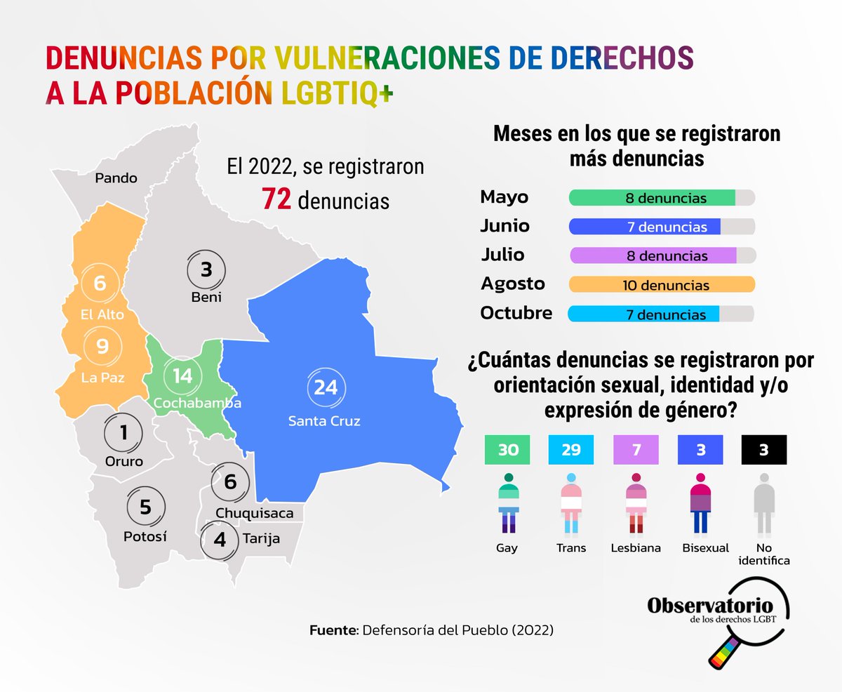 observlgbtbo's tweet photo. En 2022, la Defensoría del Pueblo registró 72 denuncias por vulneraciones de derechos a la población LGBTIQ+, siendo Santa Cruz el departamento con más denuncias y las poblaciones gay y trans las más vulneradas. 
@MindeGobierno @MinJusticiaBol https://t.co/ChlHgBw786