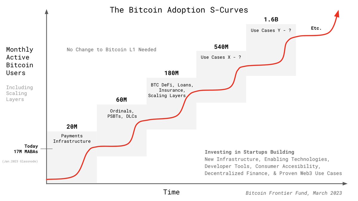 TO's tweet image. Big News!

We've rebranded from Stacks Ventures to Bitcoin Frontier Fund (@BTCFrontierFund)

We're doubling down on investing in startups building on Bitcoin L1 and Bitcoin Layers

Ordinals, PSBTs, DLCs, Enabling Tech, Dev Tools, BTC DeFi, and Scaling Layers

👇🧵