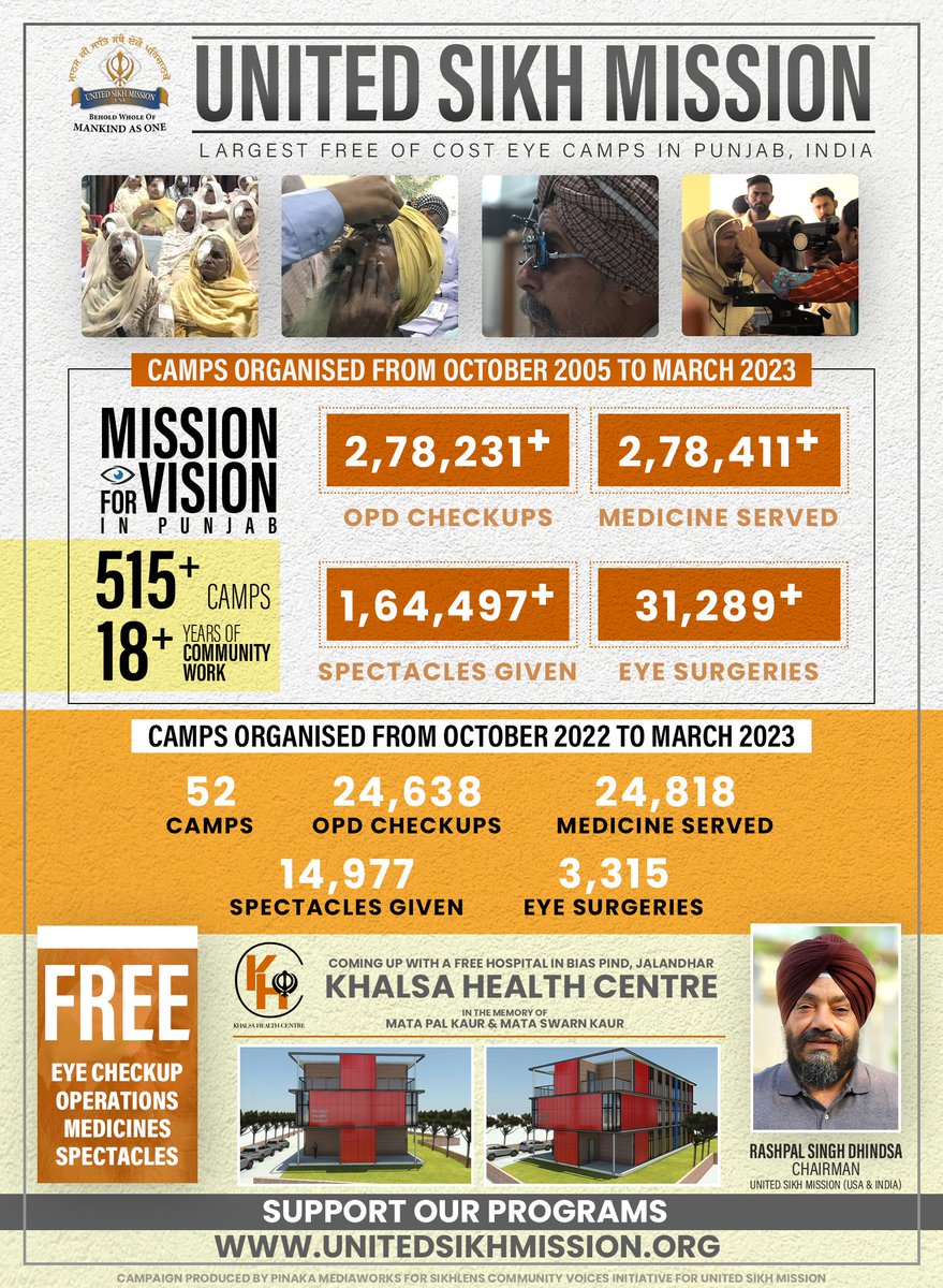 usikhmission's tweet photo. United Sikh Mission's #MissionForVision - Free Eye #HealthCare Camps in Punjab spanning 5 months from October 2022 to March 2023, completed. United Sikh Mission Announces the Setting up of a Free Charitable #Hospital in #Punjab by the end of 2023.
https://t.co/U01vDWhHhW https://t.co/rF6fVcrheG