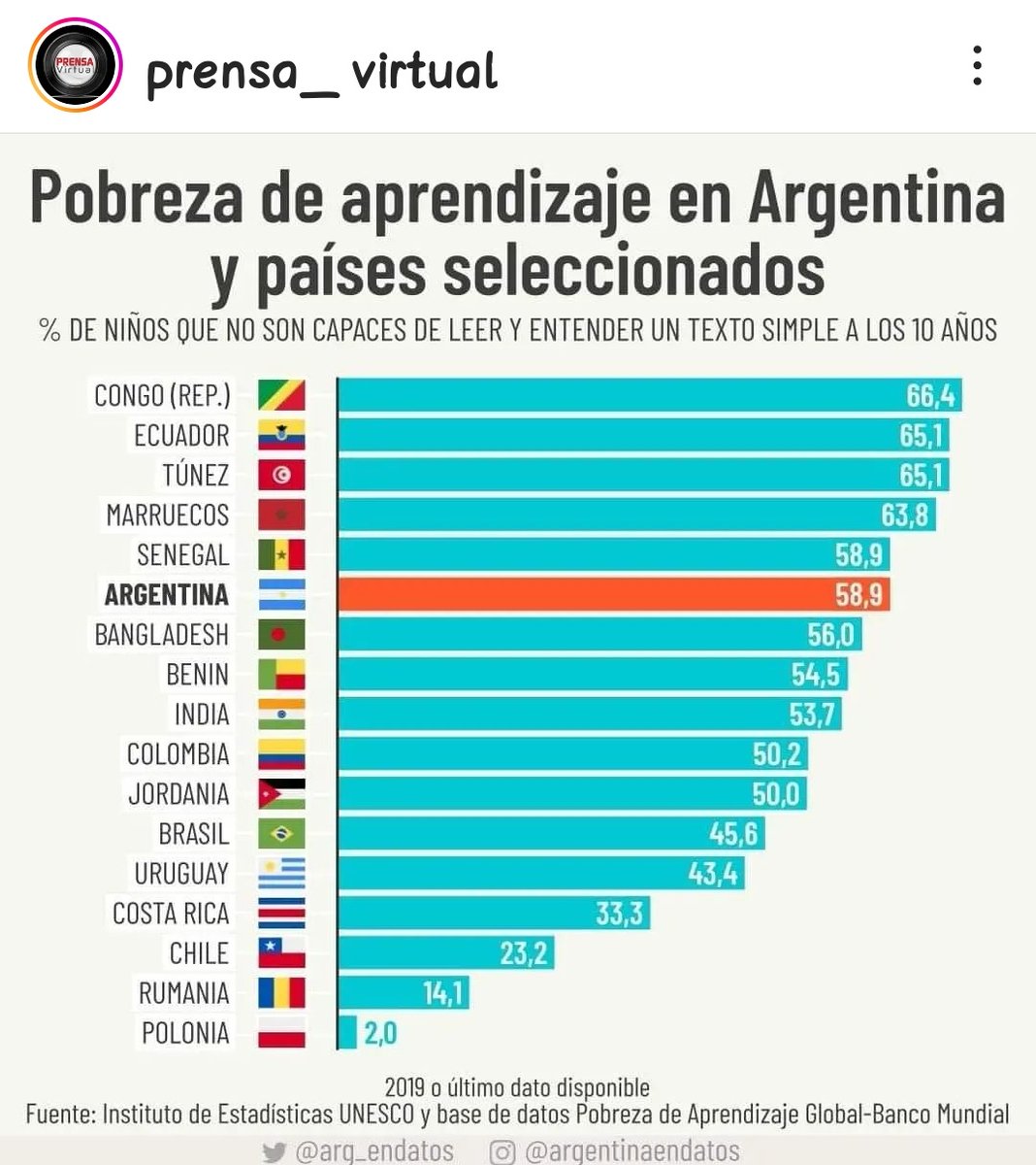 La pobreza de educación en su mayoría  te lleva a formar parte de la muchedumbre, la falta de cultura en el manejo de temas de importancia es el escenario para que oportunistas instalen un discurso. #Educación #Ecuador #Oportunidad