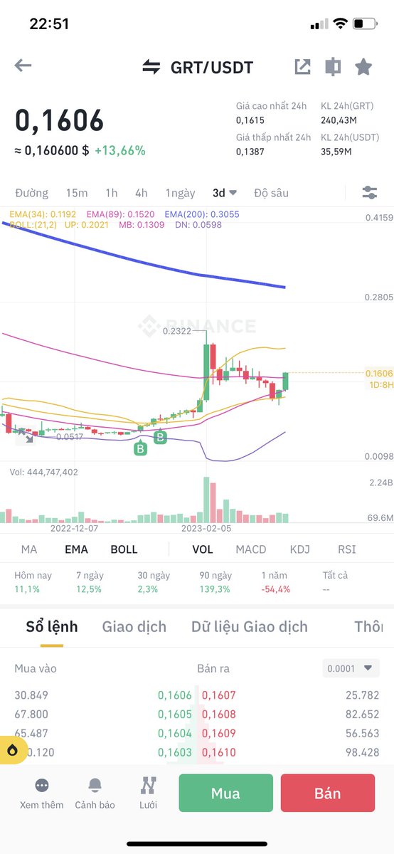 grt target hold lên 0.3$ thì chốt 50% nhé. ae chơi spot 90% Future chỉ nên chơi 10% số vốn đầu tư để cảm nhận tốt với thị trường