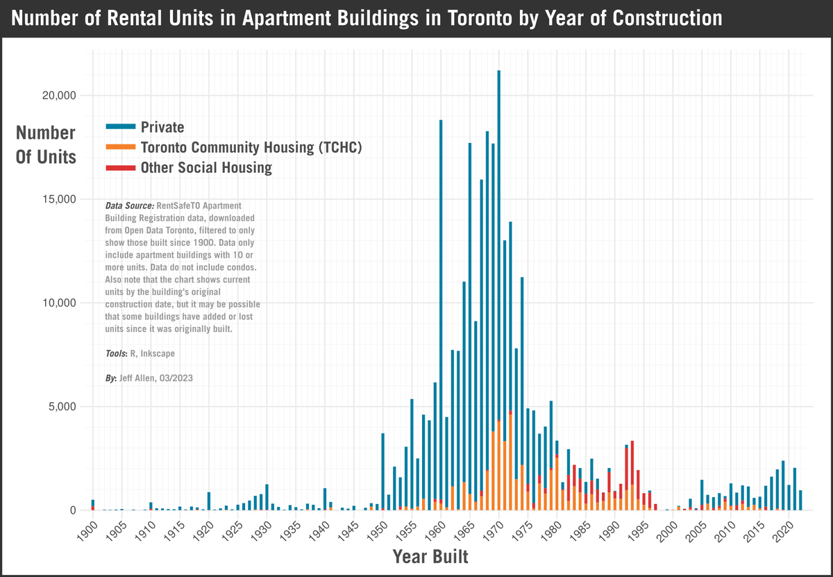 stacked bar chart of number of rental units in apartment buildings in toronto by year of construction