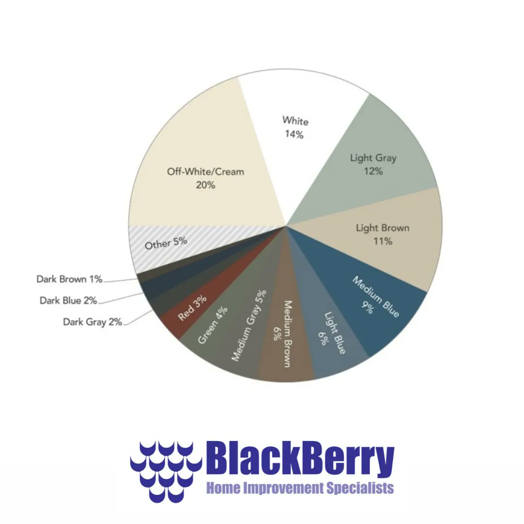 BlackberrySyst's tweet photo. The siding experts from Alside wanted to weigh in on exterior trends for the coming year. Here is the predicted top siding color for 2023, what do you think?
---
#BlackBerrySystems #Alside #Sidingcolor #Siding #Topcolors https://t.co/I3eePksVIb