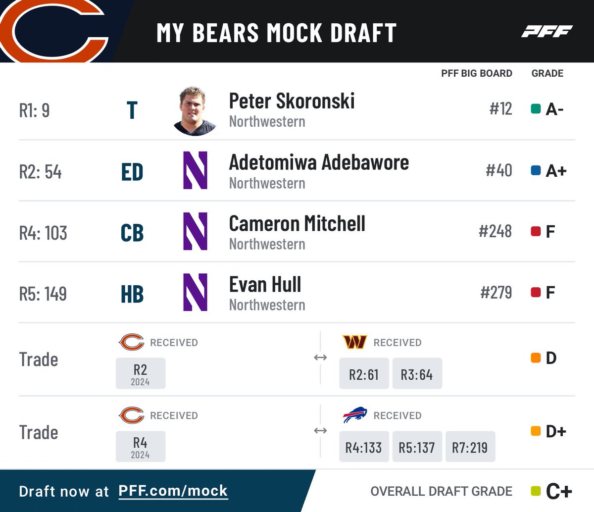 Kalyn Kahler on Twitter "RT kfishbain Updated Bears Mock Draft based