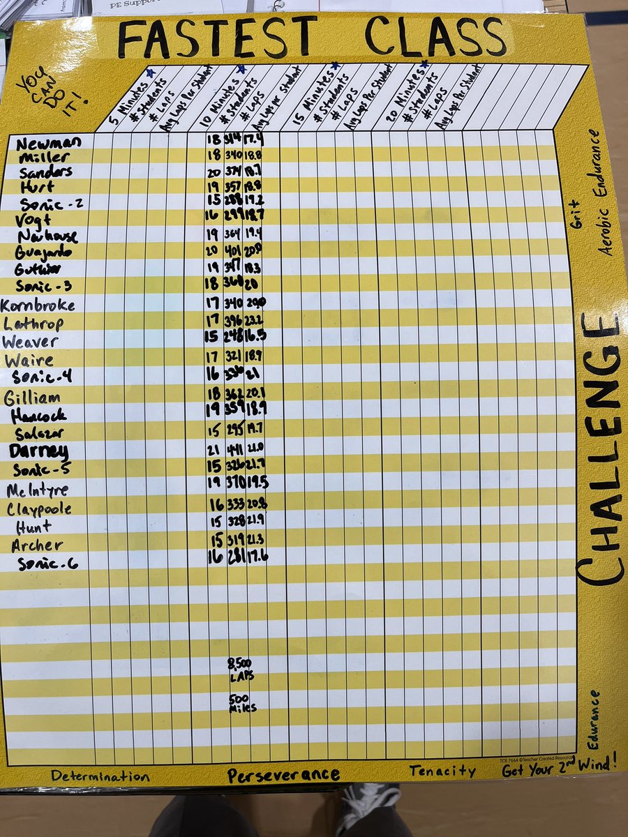 SFE students ran 8500 laps around the gym this past week. That is 500 miles!!! <a href="/SFE_3820/">SFE Elementary</a> #wearewayne