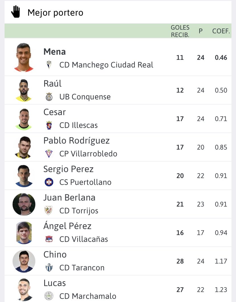 🧤TERCERA RFEF | ZAMORAS ‼️

⛔️ Así queda la tabla de porteros menos goleados del Grupo 18 de #TerceraRFEF tras la disputa de la jornada 24

🥇 <a href="/96Menilla/">Carlos Mena</a> 
🥈 <a href="/raulbernabeu13/">Raul Bernabeu</a> 
🥉 <a href="/lleracesar13/">César Llera</a> 
 
#TerceraCLM #Zamoras #Porteros