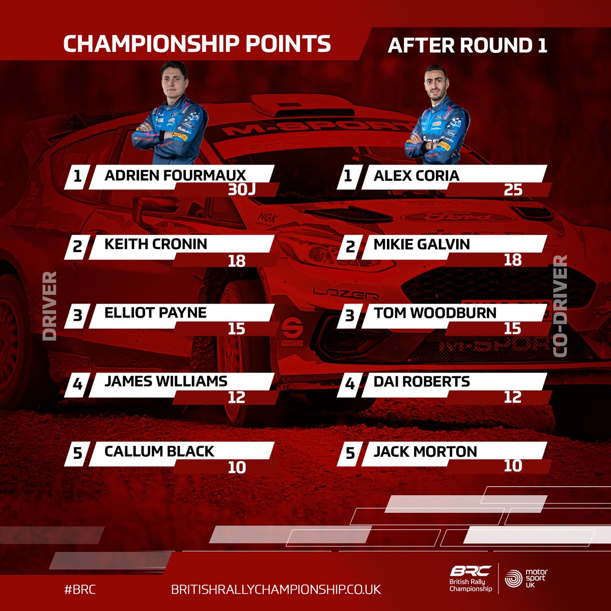 Crayfordmedia on Twitter "RT BRCrally 🎯 Championship points 🎯 Here